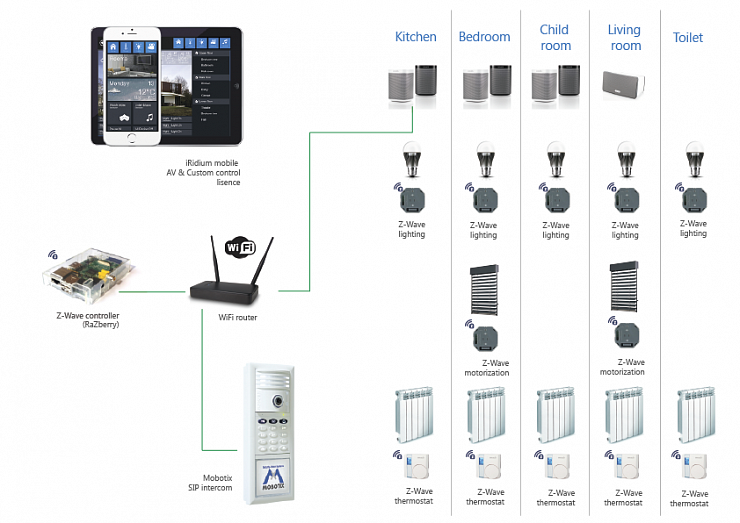 Wireless music, light, intercom